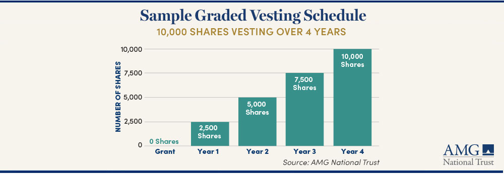 Graphic that shows a sample graded four-year vesting schedule of 10,000 shares starting at 0 shares in the grant year, increasing by 2,500 each year up to year four where the 10,000 shares become available to exercise as described in the example stated in the text.