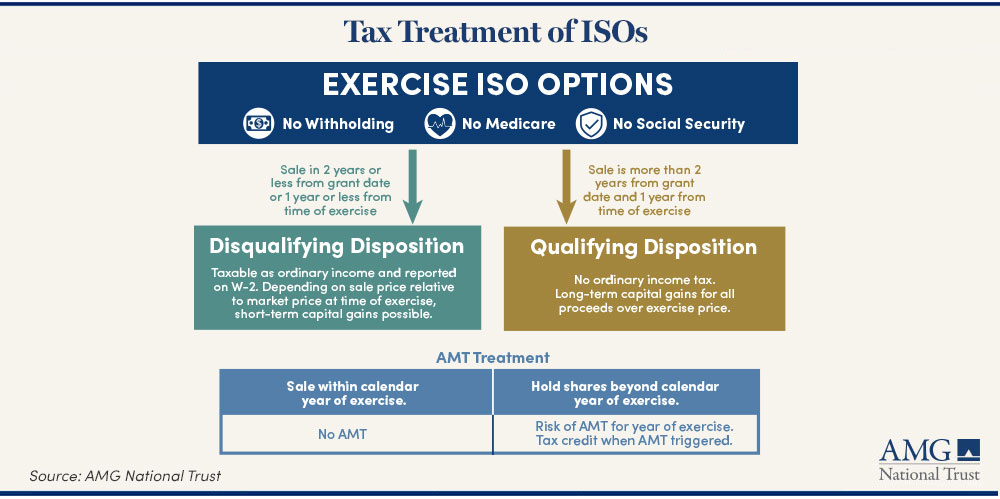 Graphic showing the tax treatment of ISOs as mentioned in the text.