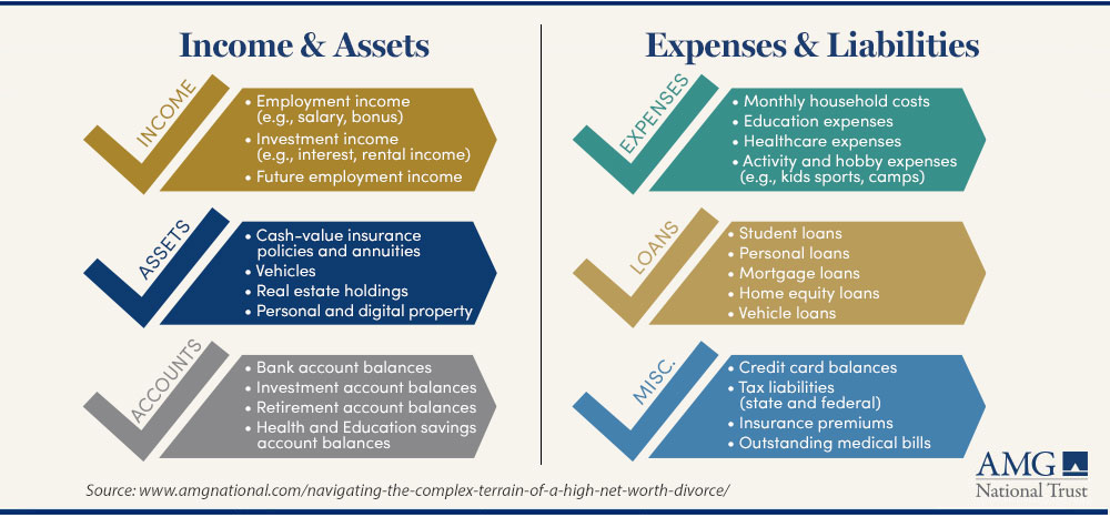 A graphic showing a list of examples of income and assets on the left side and on the right side examples of expenses and liabilities