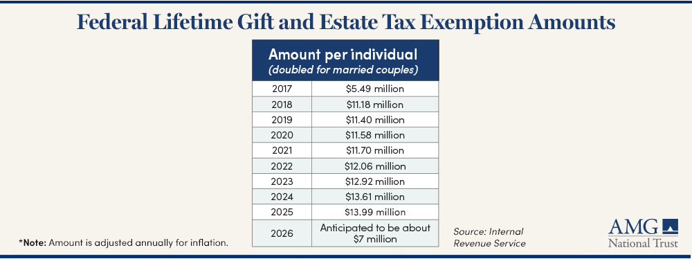 Table of Federal Lifetime Gift and Estate Tax Exemption Amounts, as stated in the article