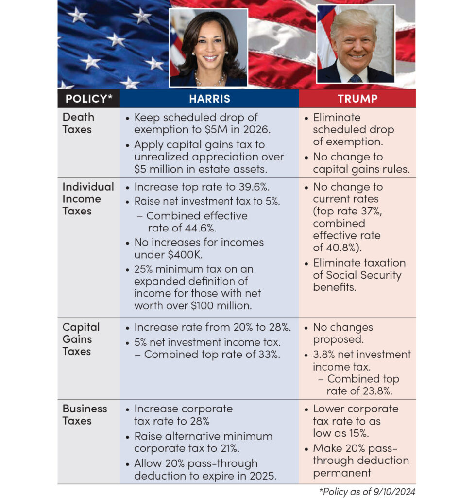 Table of the policies of Harris and Trump, as outlined in the article.